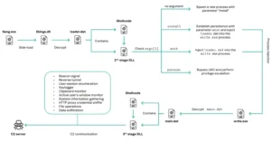 Mustang Panda’nın Yeni Saldırı Yöntemleri Neler?