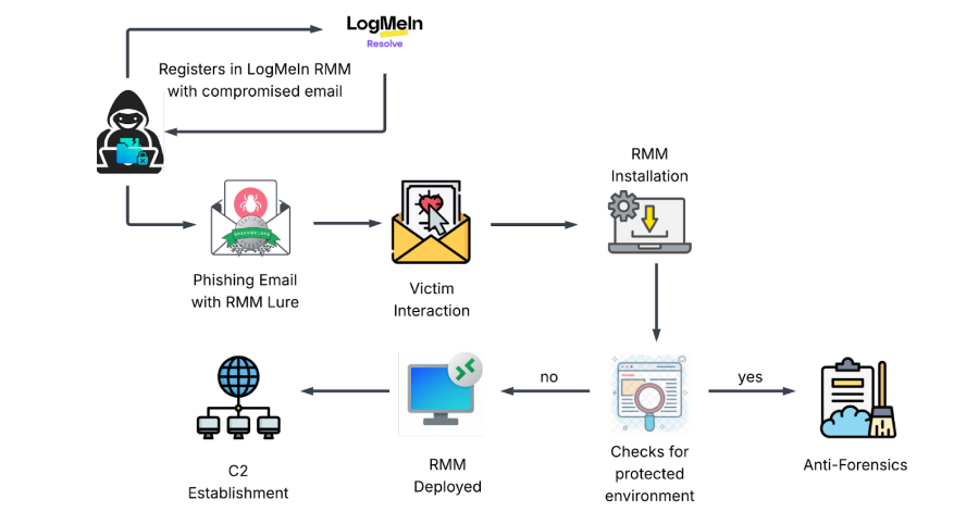Yeni Phishing Saldırısı, Çalınan Kimlik Bilgileriyle Uzaktan Erişim Sağlıyor