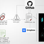 Rusya’yı Hedef Alan Yeni Aşamalı Phishing Saldırısı Ortaya Çıktı