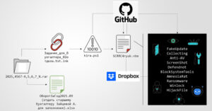 Rusya’yı Hedef Alan Yeni Aşamalı Phishing Saldırısı Ortaya Çıktı