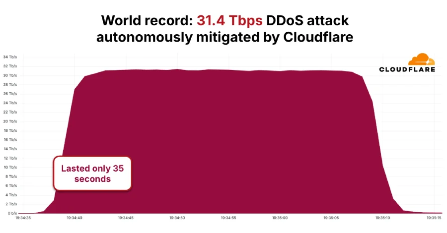 31.4 Tbps DDoS Saldırısı: Neler Oluyor?