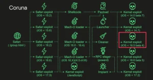 Coruna iOS Kit: Yeni Saldırıların Arkasındaki Tehlike