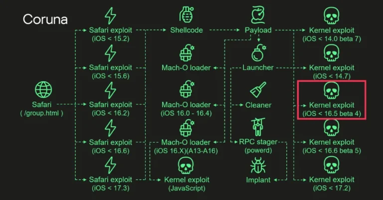 Coruna iOS Kit: Yeni Saldırıların Arkasındaki Tehlike