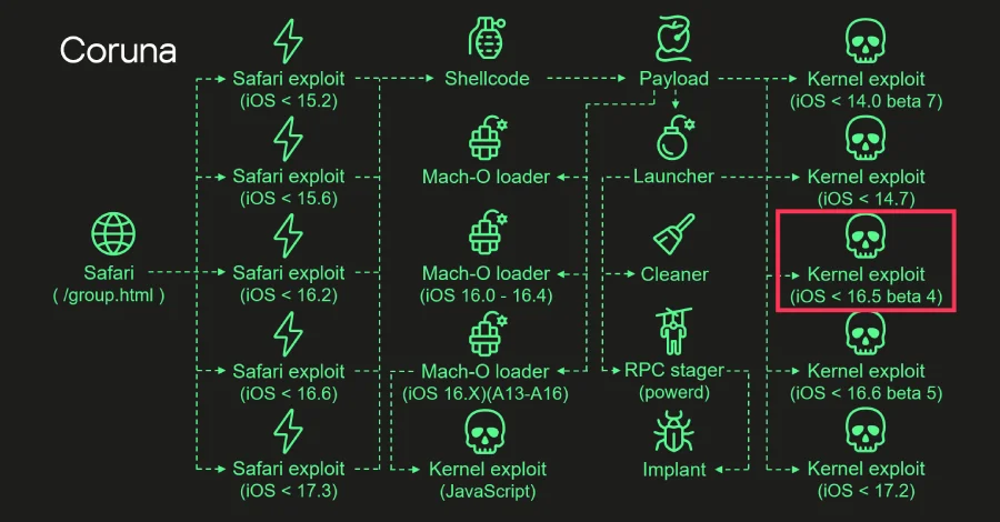 Coruna iOS Kit: Yeni Saldırıların Arkasındaki Tehlike