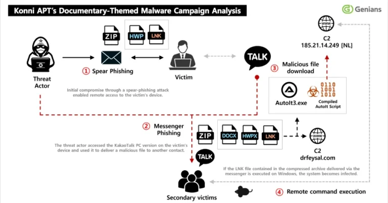 KakaoTalk Üzerinden Dağıtılan Malware Tehdidi Nedir?
