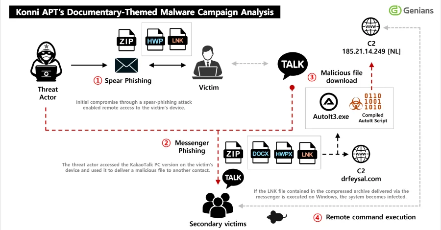KakaoTalk Üzerinden Dağıtılan Malware Tehdidi Nedir?