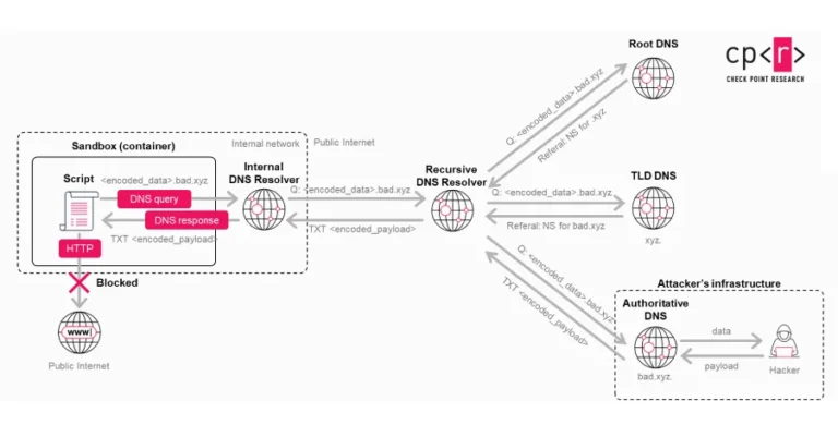 OpenAI ChatGPT’deki Güvenlik Açığı ve Korunma Yöntemleri