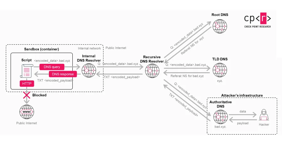 OpenAI ChatGPT’deki Güvenlik Açığı ve Korunma Yöntemleri