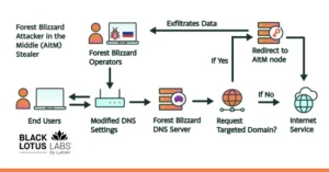 APT28’in Küresel DNS Saldırısı ve Sıra Dışı Yöntemleri
