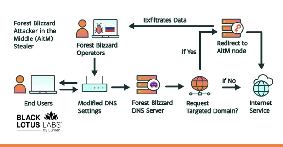 APT28’in Küresel DNS Saldırısı ve Sıra Dışı Yöntemleri